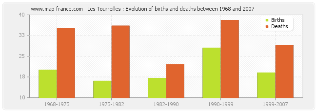 Les Tourreilles : Evolution of births and deaths between 1968 and 2007